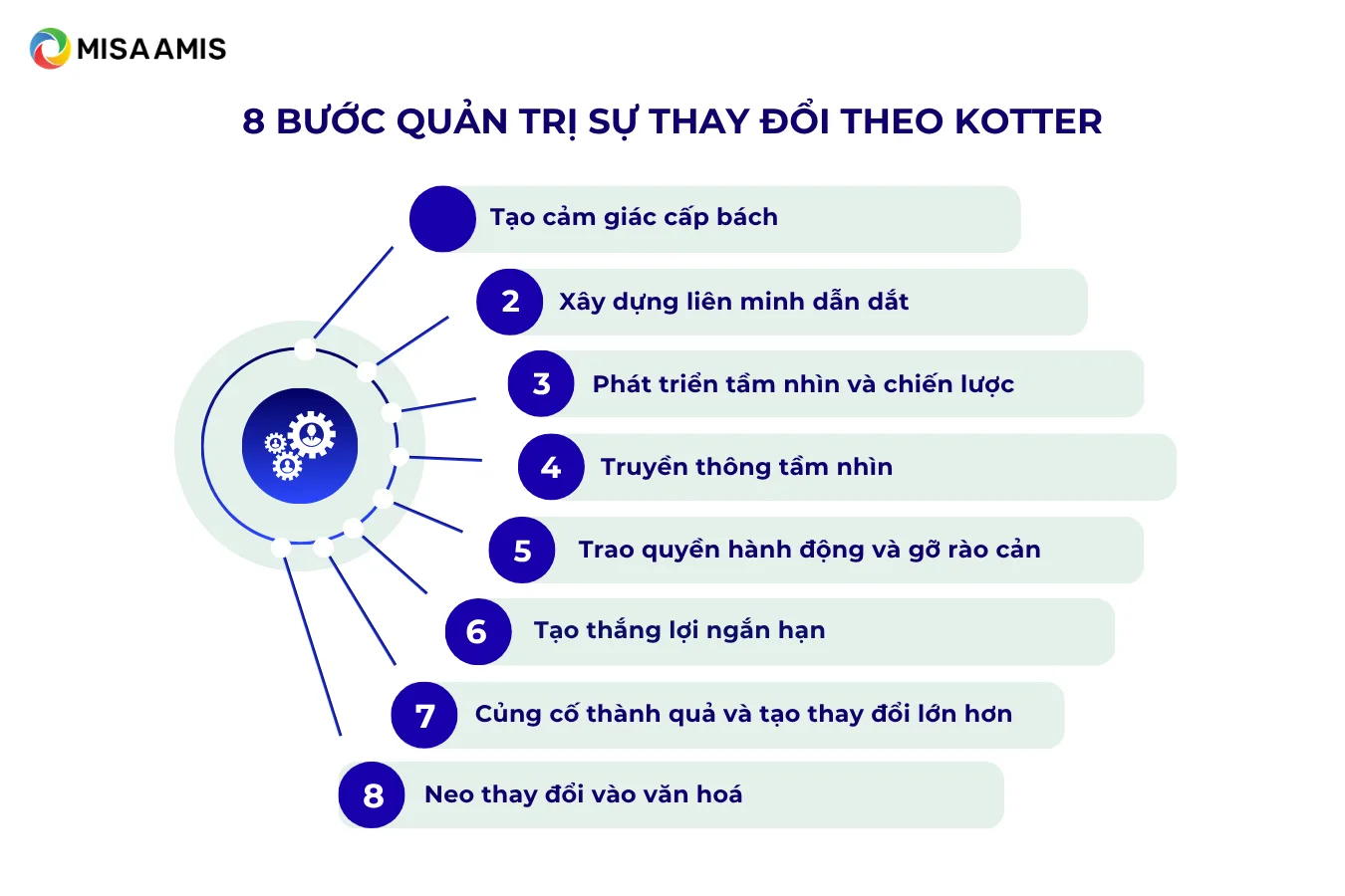 8 bước quản trị sự thay đổi trong doanh nghiệp theo mô hình Kotter