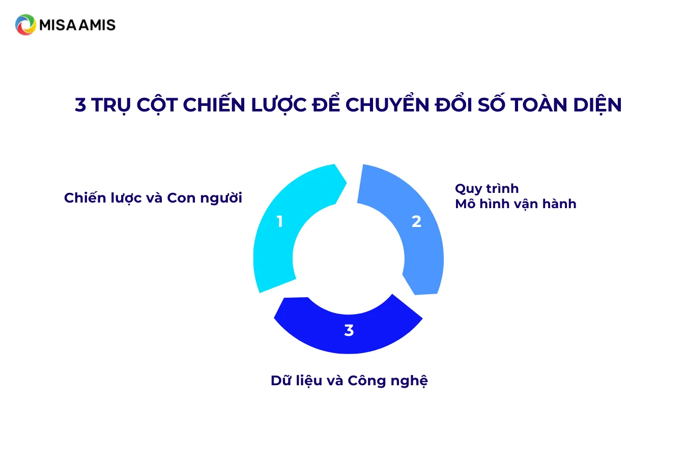 Chuyển đổi số toàn diện trên 3 trụ cột chiến lược