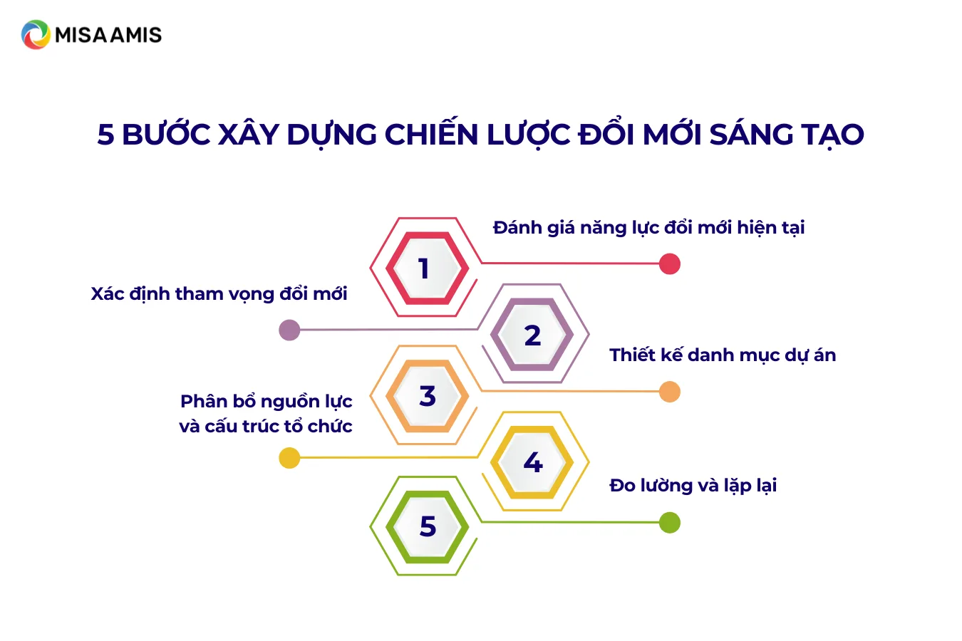 Framework 5 bước xây dựng chiến lược đổi mới sáng tạo cho doanh nghiệp