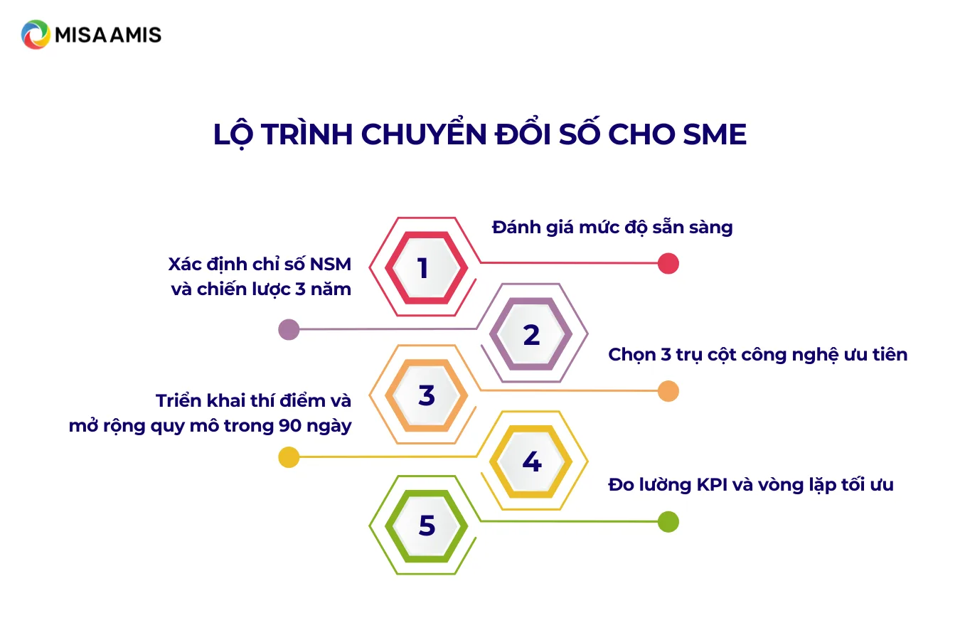 Lộ trình chuyển đổi số cho doanh nghiệp vừa và nhỏ áp dụng