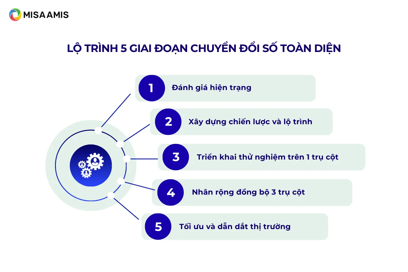 Lộ trình chuyển đổi số toàn diện 5 giai đoạn