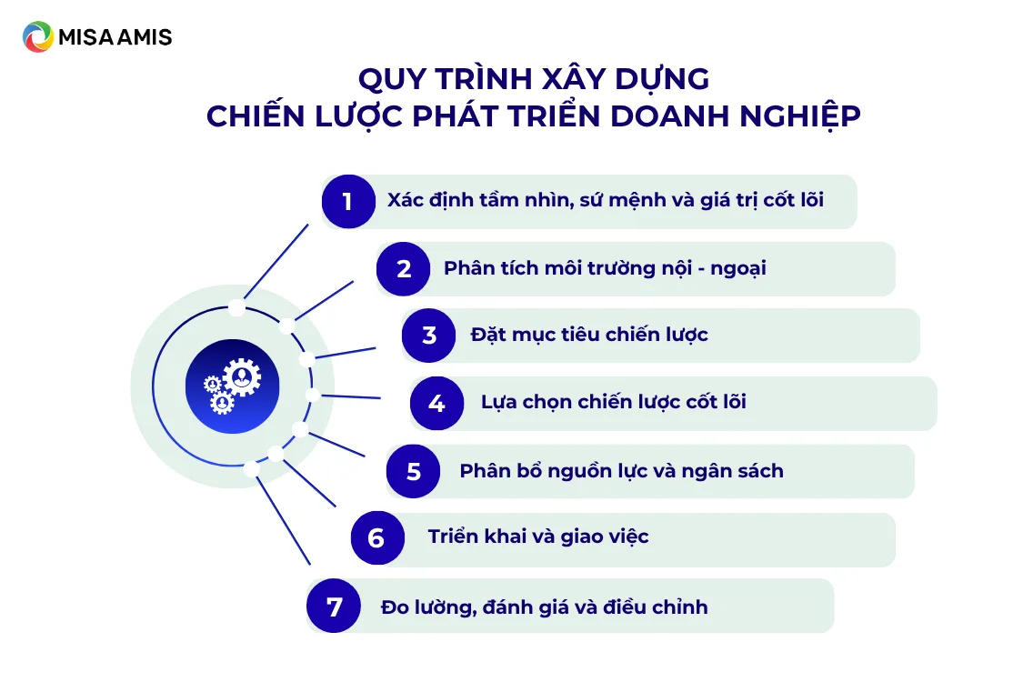 Quy trình xây dựng chiến lược phát triển doanh nghiệp cho CEO