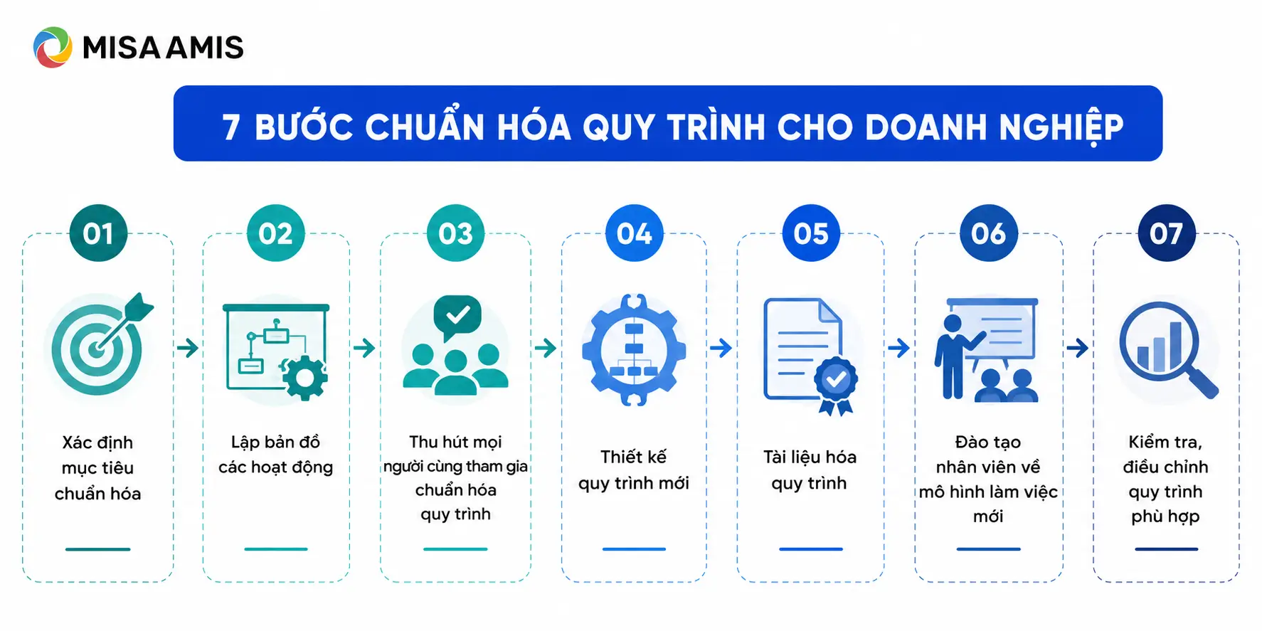 7 bước chuẩn hóa quy trình cho doanh nghiệp