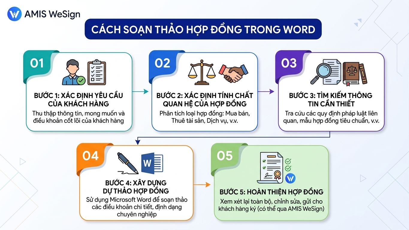 cách soạn thảo hợp đồng