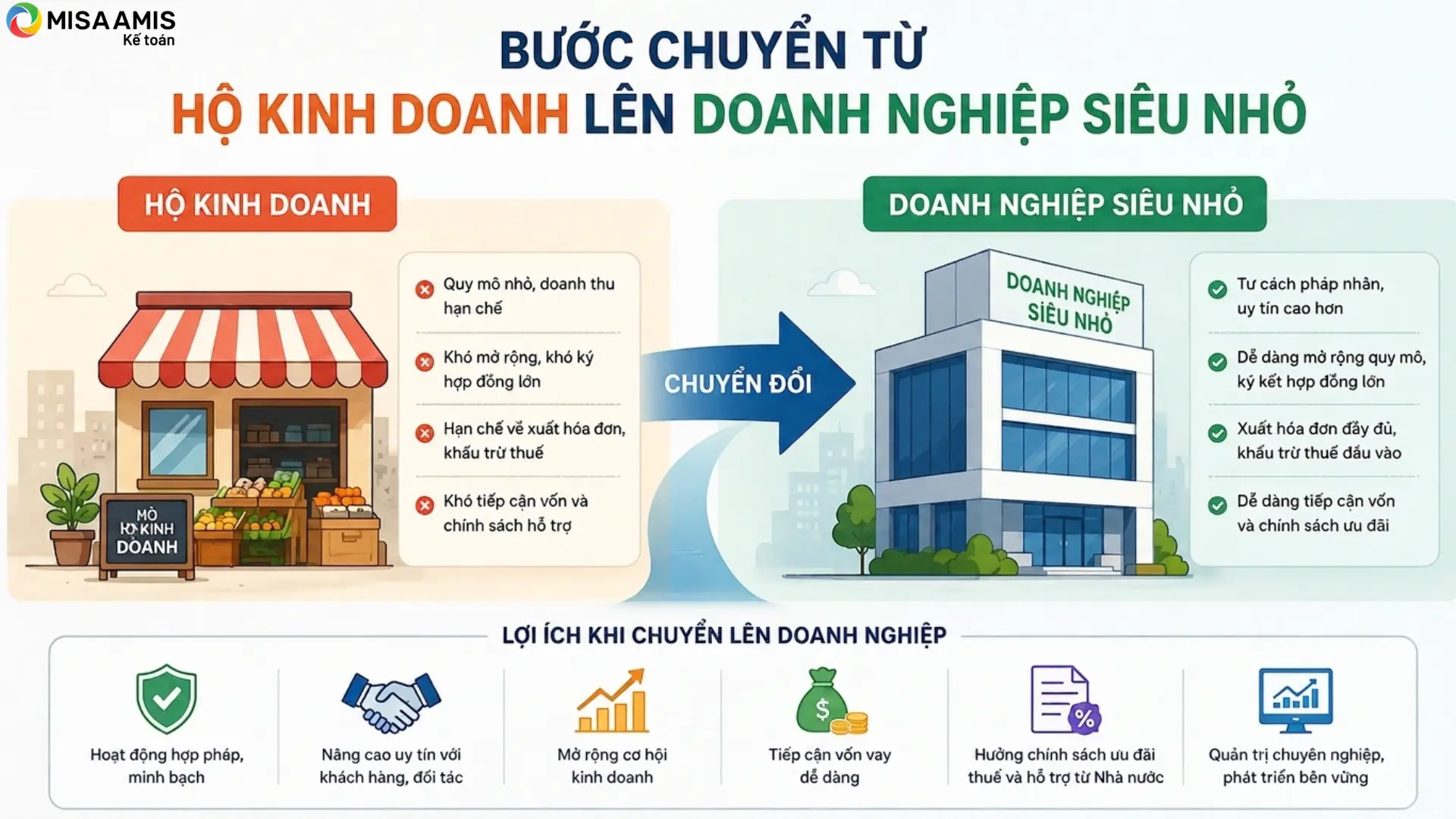 Chuyển từ hộ kinh doanh lên doanh nghiệp
