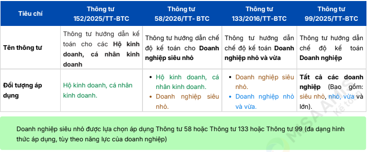 Chế độ kế toán doanh nghiệp siêu nhỏ