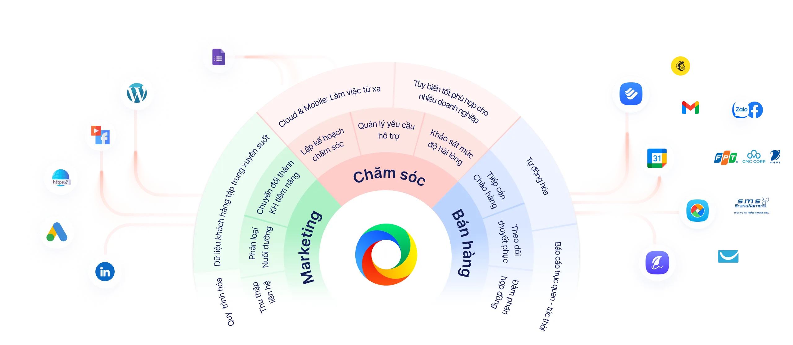 Hệ sinh thái phần mềm Quản lý Sales – Marketing