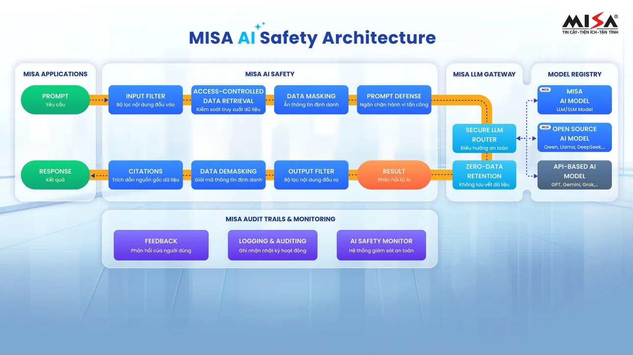 Tổng quan về kiến trúc an toàn AI của MISA