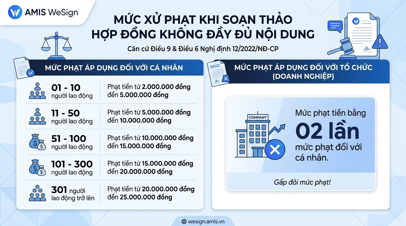mức xử phạt hợp đồng thiếu nội dung