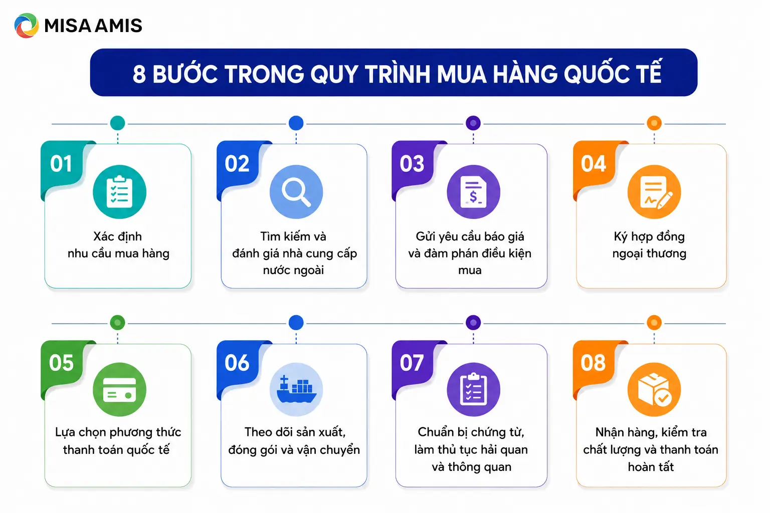 8 bước trong quy trình mua hàng quốc tế