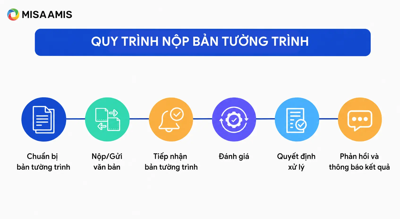 Quy trình nộp bản tường trình