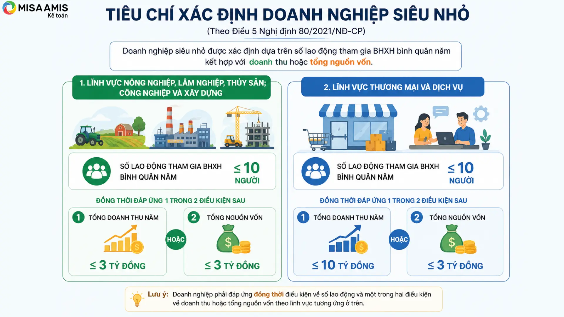 Tiêu chí xác định doanh nghiệp siêu nhỏ