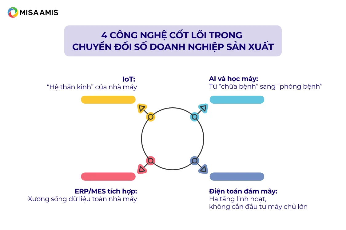 4 công nghệ cốt lõi trong chuyển đổi số doanh nghiệp sản xuất