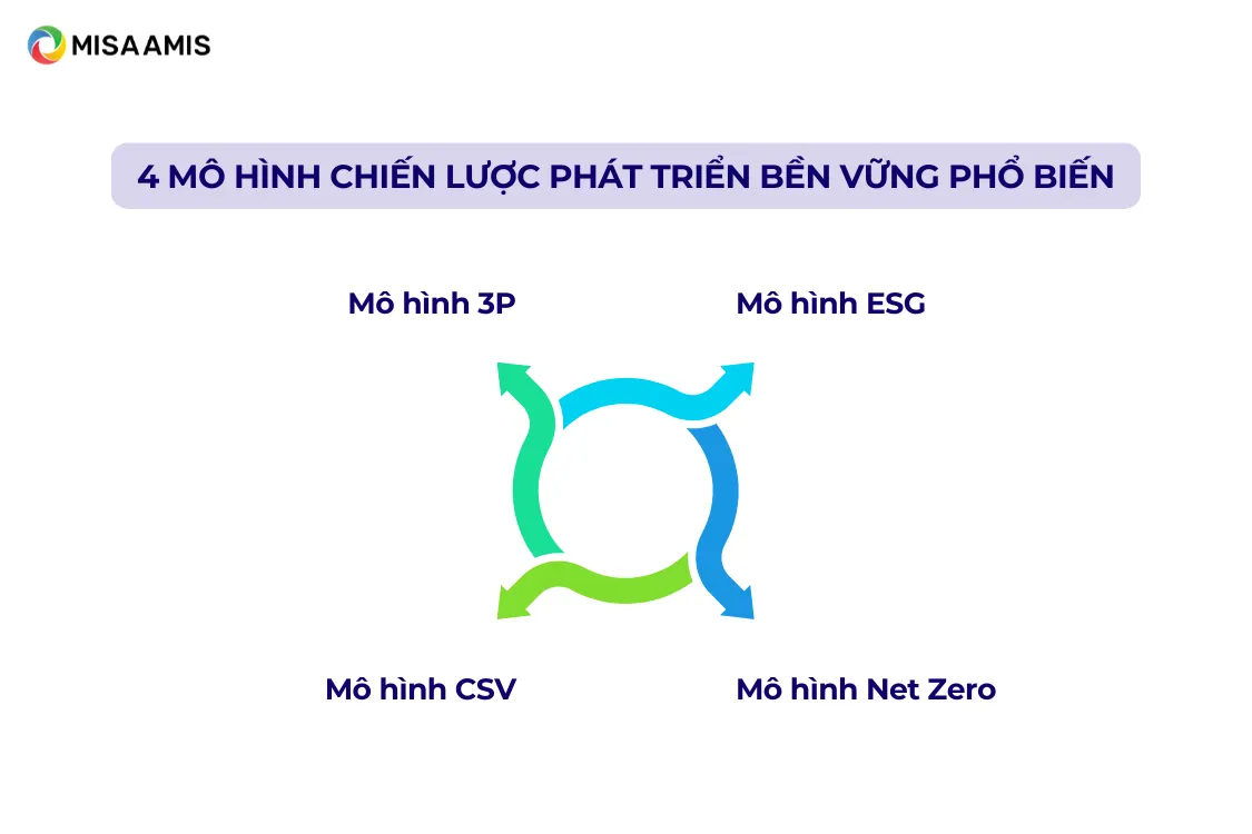 4 mô hình chiến lược phát triển bền vững phổ biến
