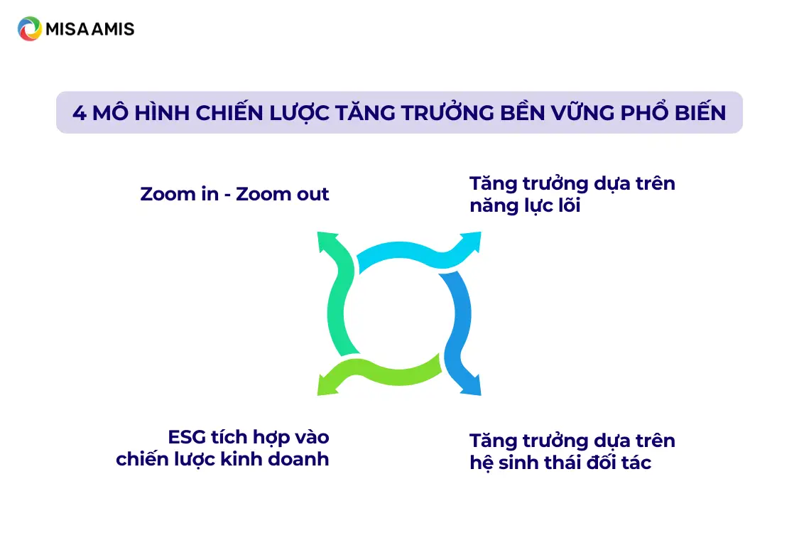 4 mô hình chiến lược tăng trưởng bền vững phổ biến cho doanh nghiệp