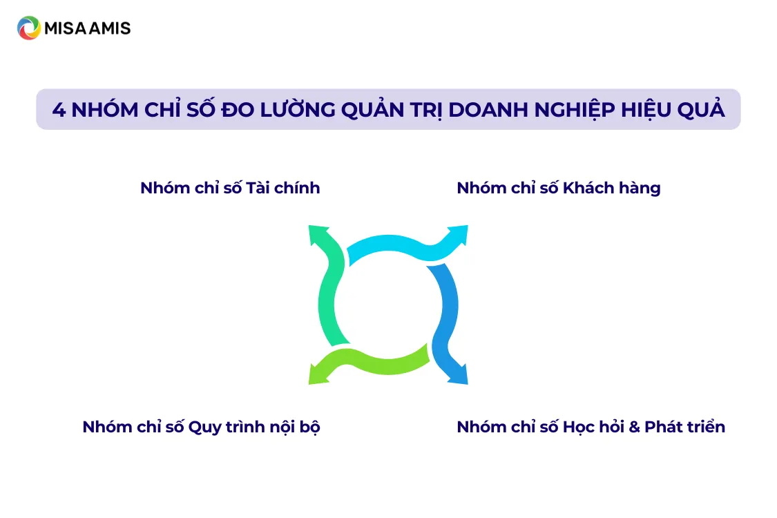 4 nhóm chỉ số đo lường quản trị doanh nghiệp hiệu qu