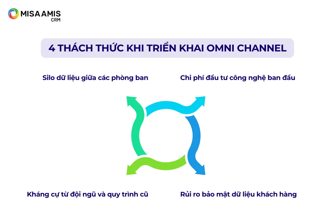 4 thách thức khi triển khai omni channel