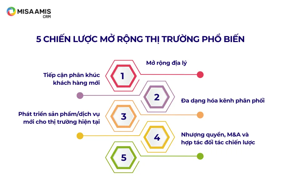 5 chiến lược mở rộng thị trường phổ biến