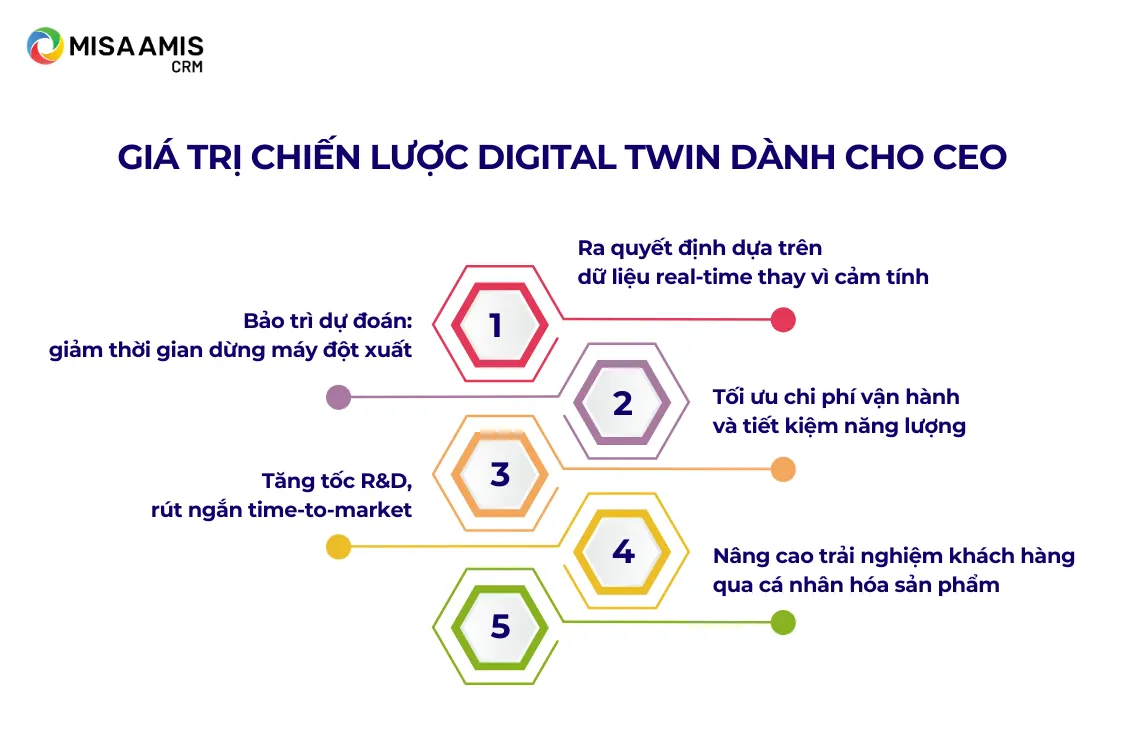 5 giá trị chiến lược của Digital Twin dành cho C-level