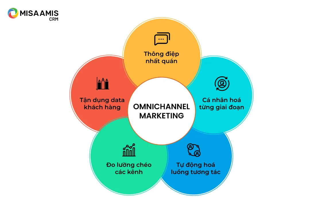 5 trụ cột của omni channel marketing