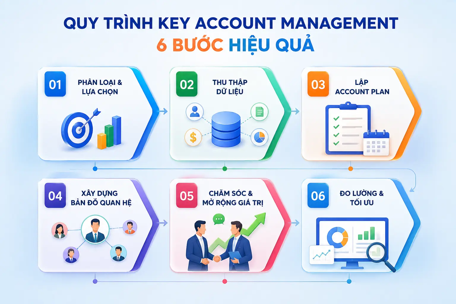 Quy trình Key Account Management hiệu quả
