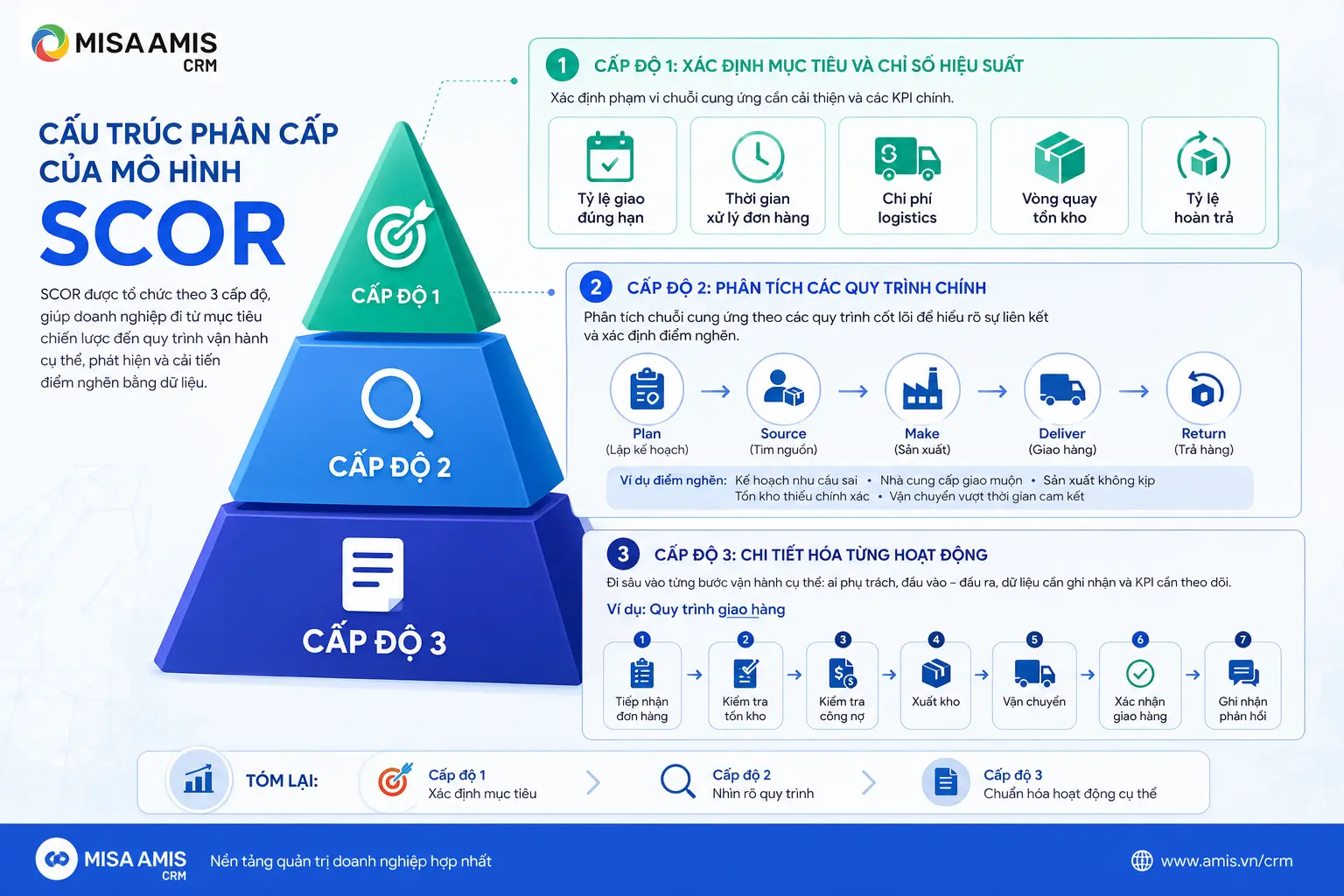 Cấu trúc phân cấp của mô hình SCOR