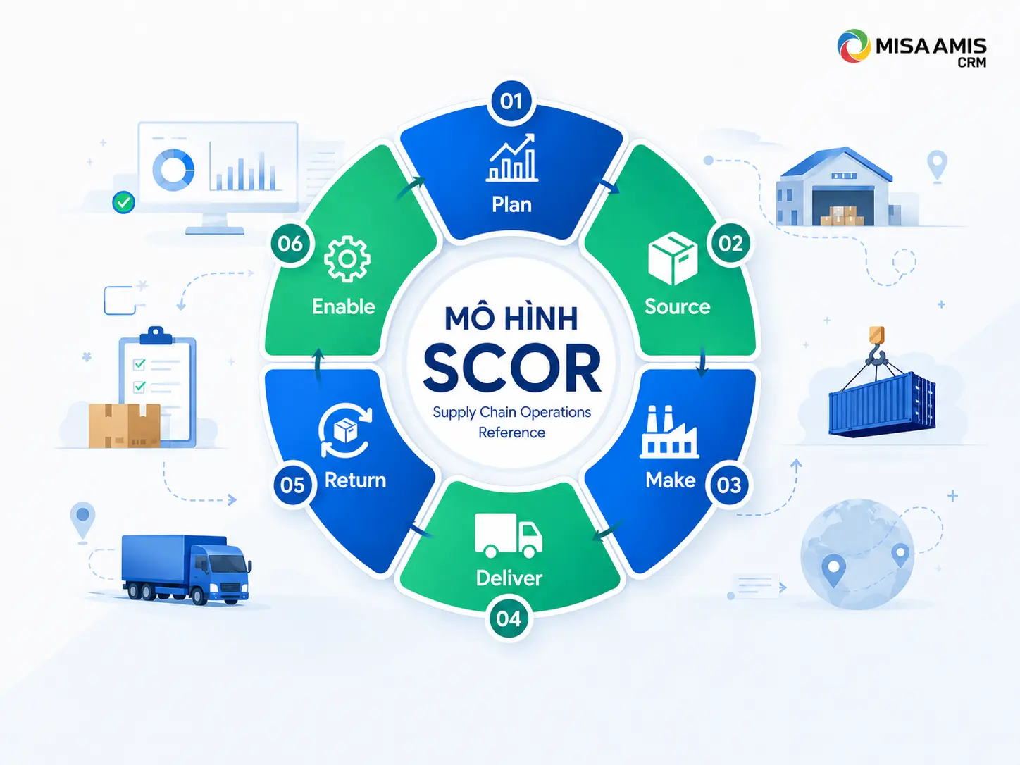 Mô hình SCOR