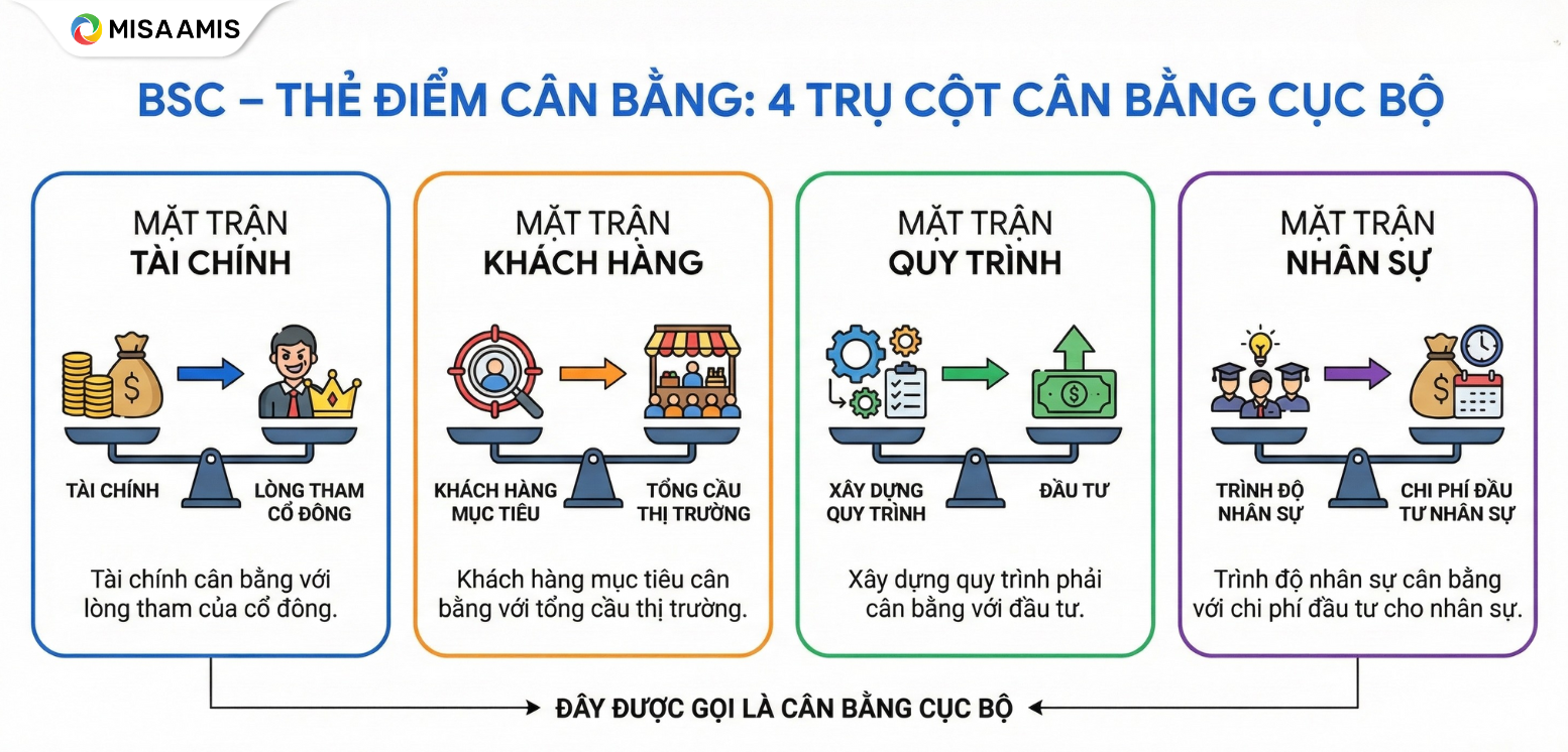 BSC 4 trụ cột