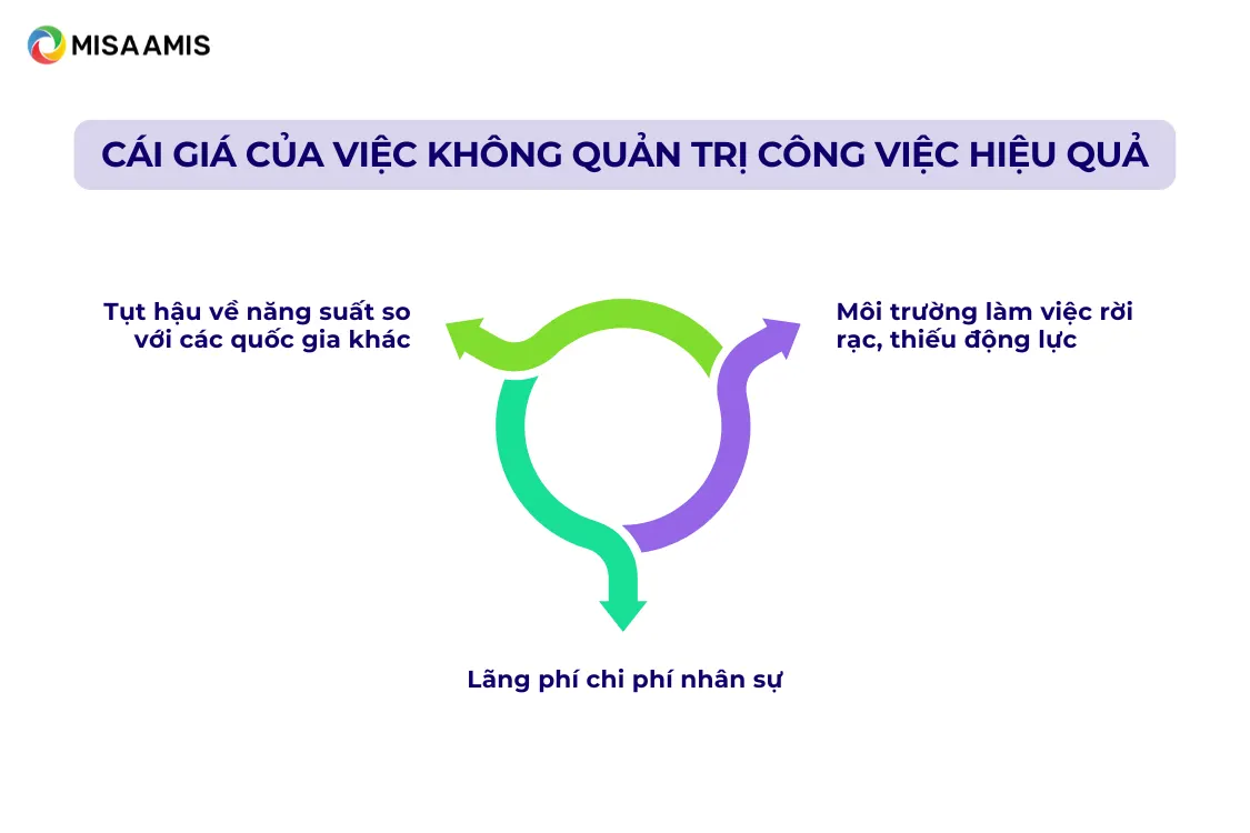 Cái giá của việc không quản trị công việc hiệu quả