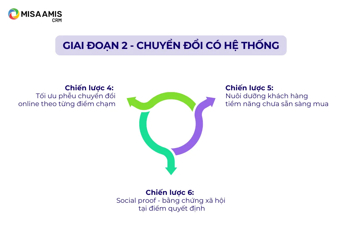 Chiến lược ở giai đoạn chuyển đổi