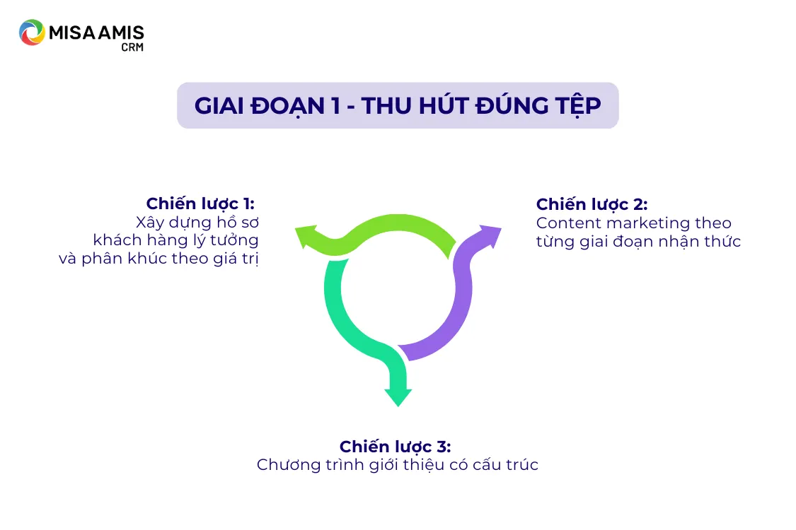 Chiến lược phát triển khách hàng ở giai đoạn đầu tiên