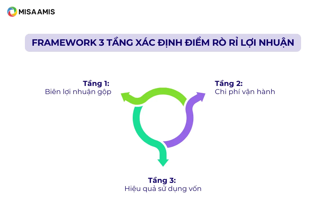 Framework 3 tầng xác định điểm rò rỉ lợi nhuận