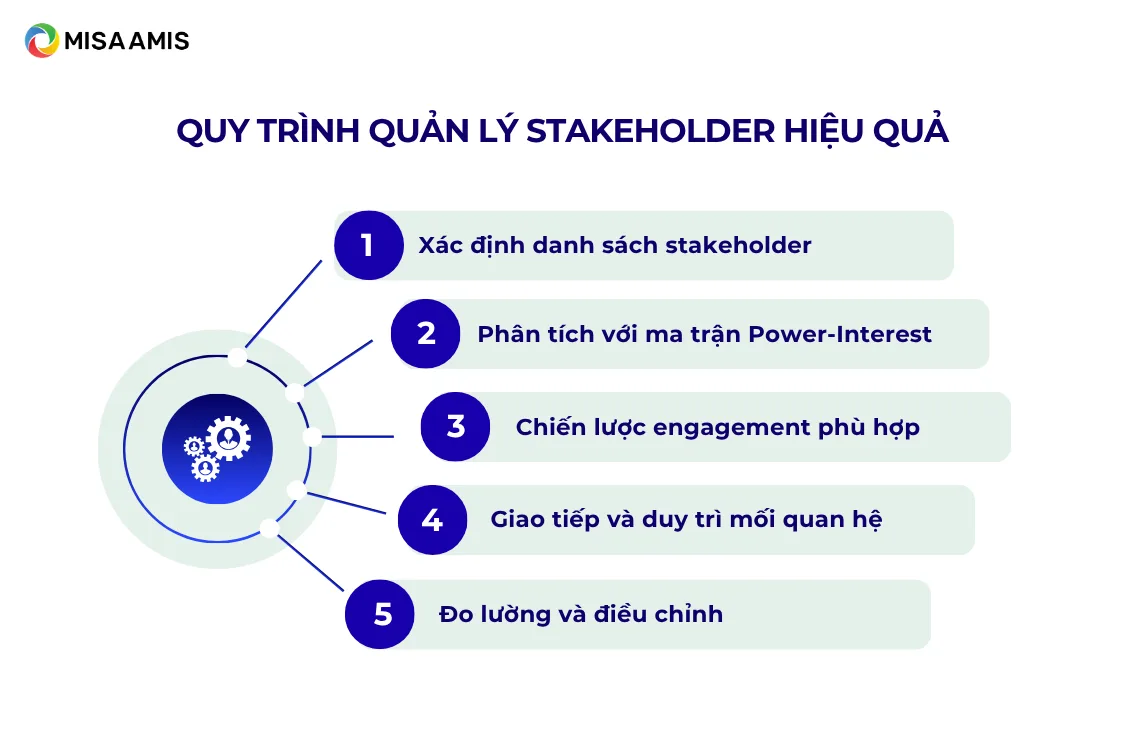 Bước tiếp theo sau khi hiểu stakeholder là gì chính là làm sao quản lý cho hiệu quả và tránh được xung đột