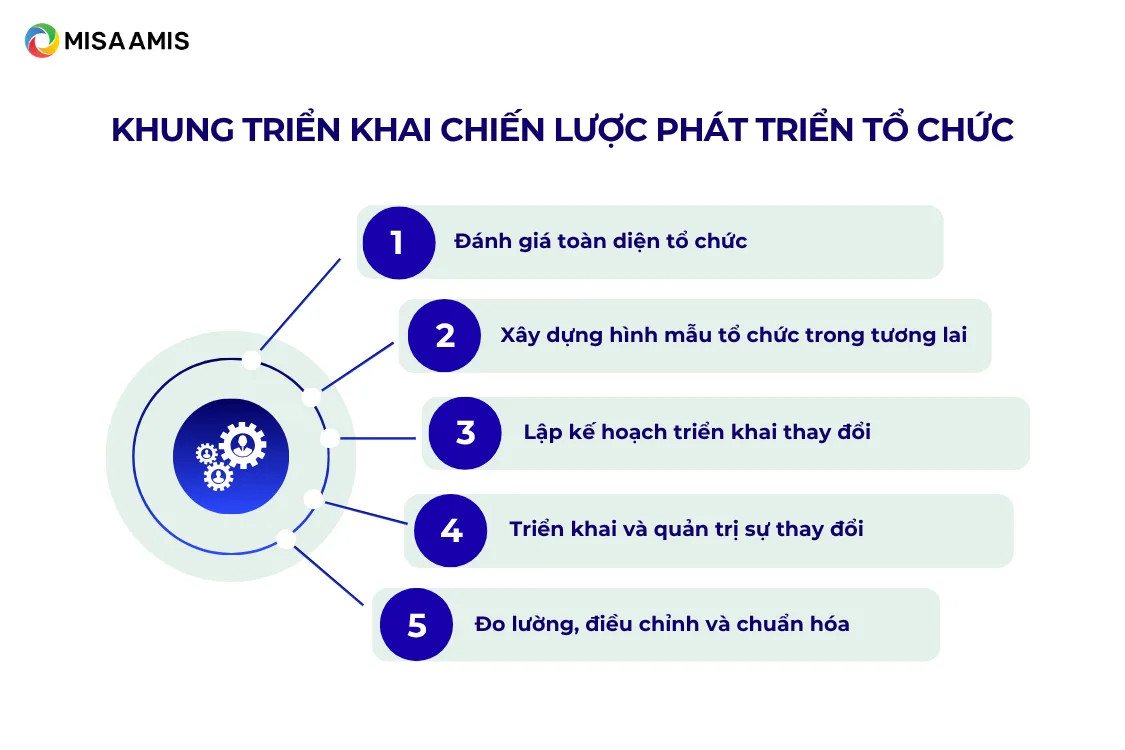 Khung 5 bước triển khai chiến lược phát triển tổ chức