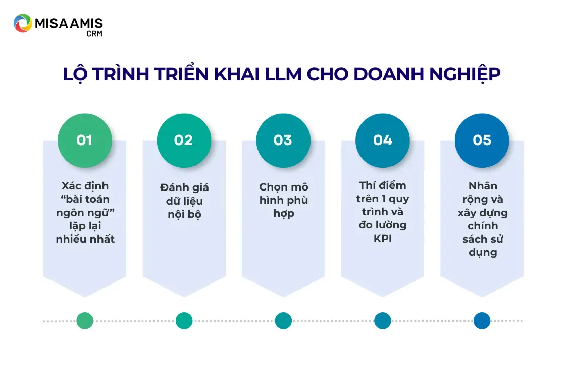 Lộ trình triển khai LLM cho doanh nghiệp