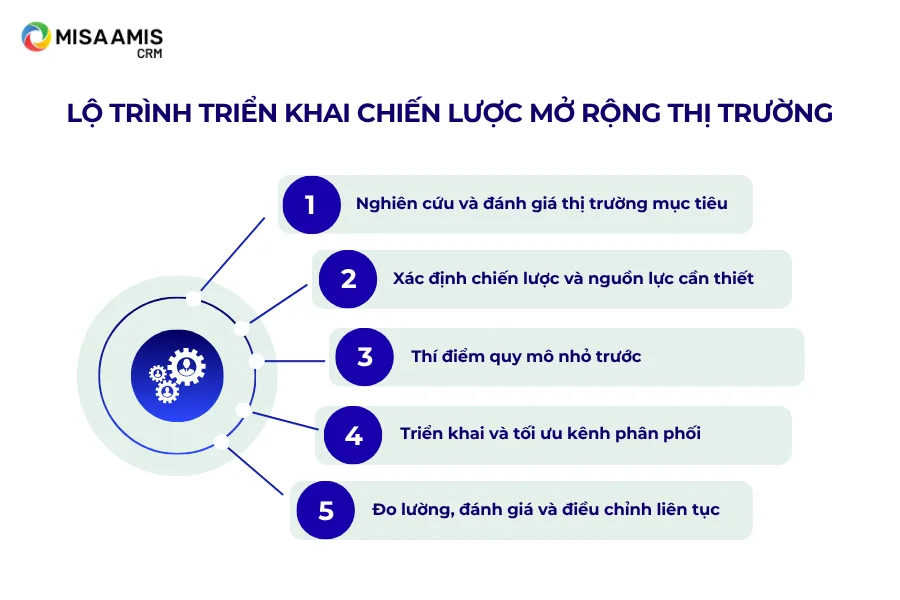 Lộ trình 5 bước triển khai chiến lược mở rộng thị trường