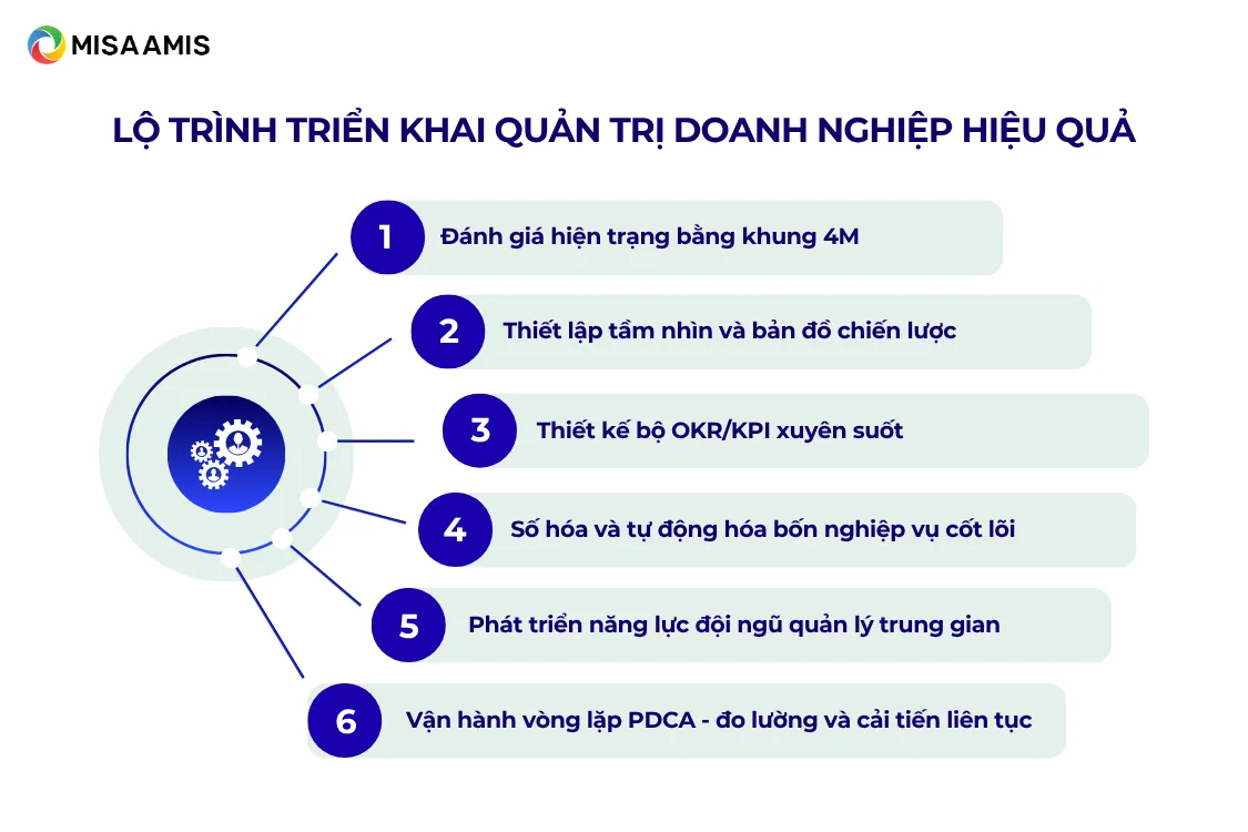 Lộ trình 6 bước triển khai quản trị doanh nghiệp hiệu quả