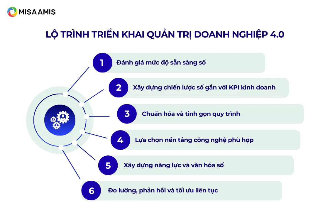 Lộ trình 6 đoạn triển khai quản trị doanh nghiệp 4.0