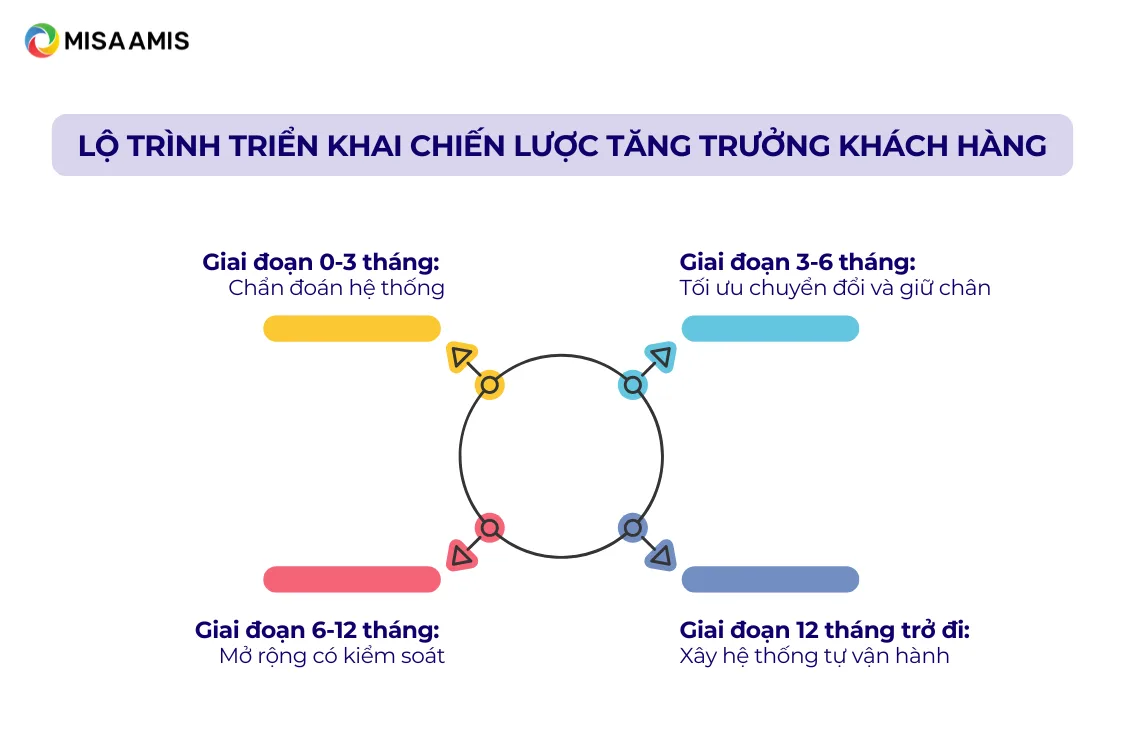 Lộ trình triển khai chiến lược tăng trưởng khách hàng theo từng giai đoạn