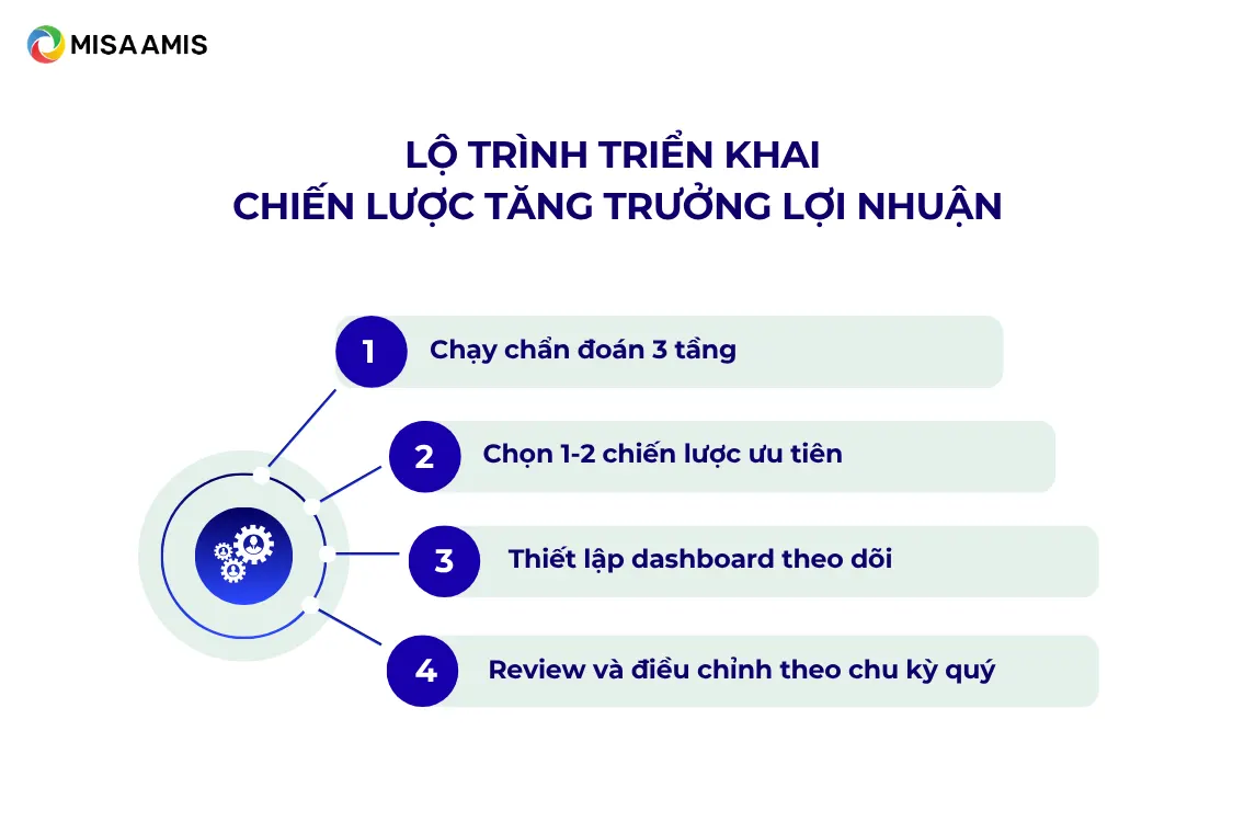 Lộ trình triển khai chiến lược tăng trưởng lợi nhuận thực chiến