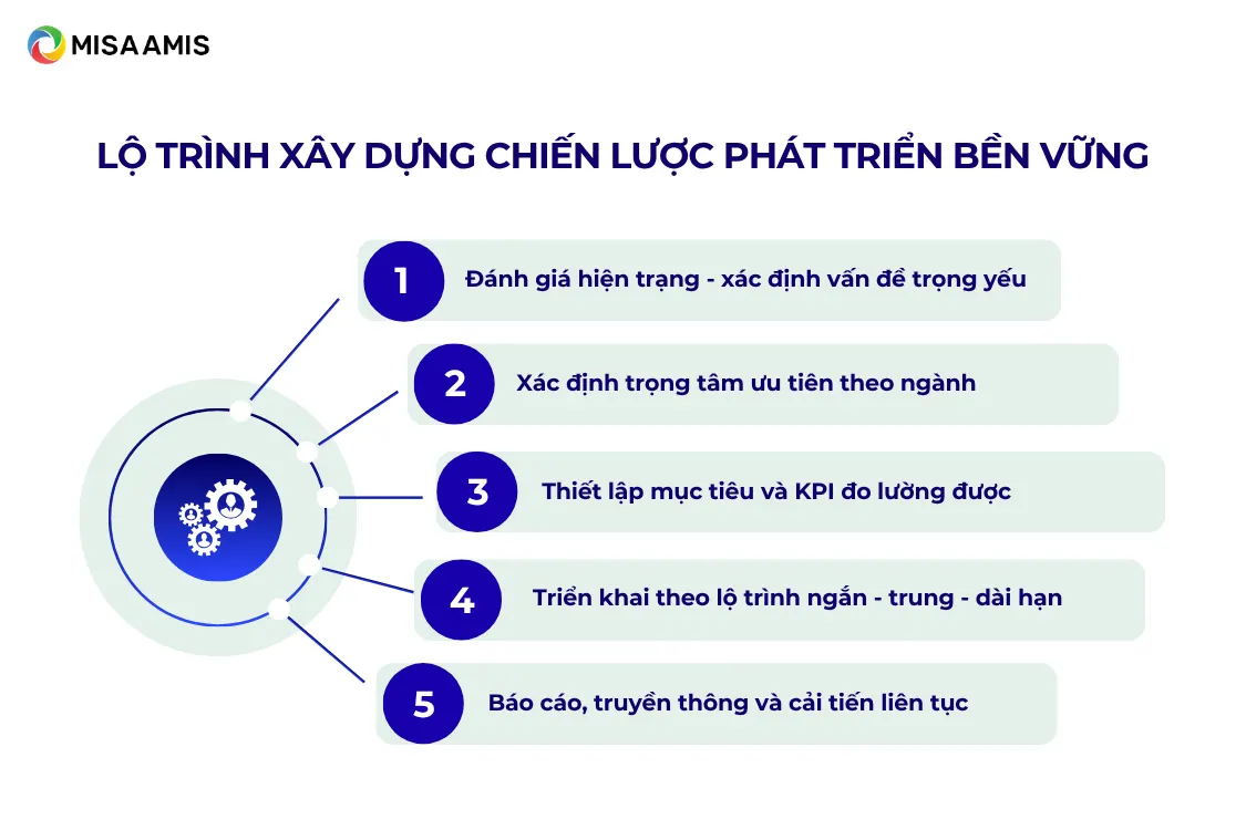 Lộ trình xây dựng chiến lược phát triển bền vững