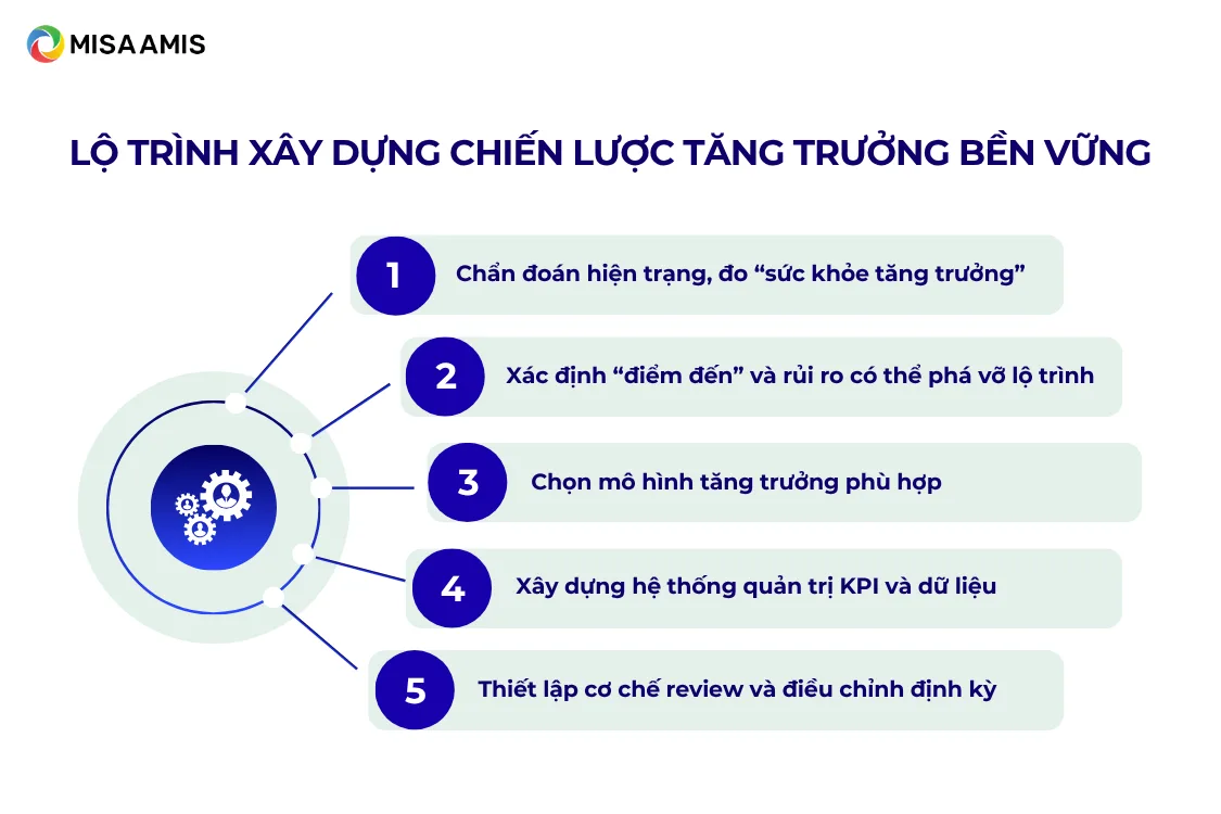 Lộ trình xây dựng chiến lược tăng trưởng bền vững