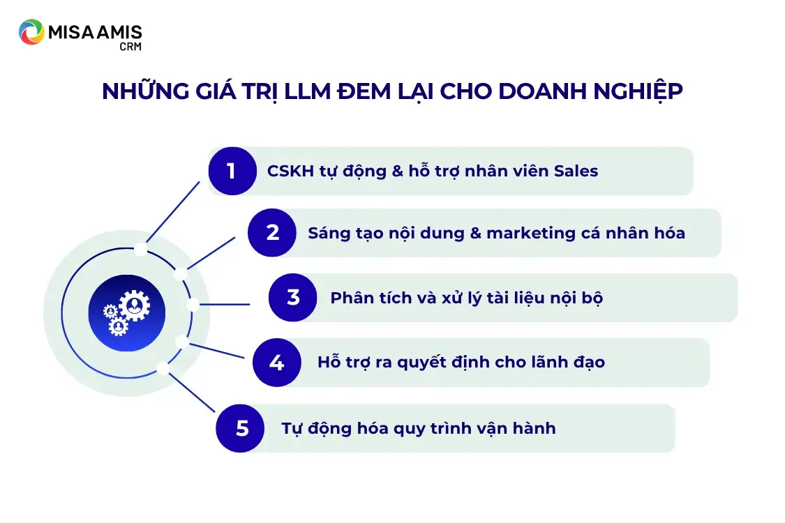 Những giá trị LLM đem lại cho doanh nghiệp