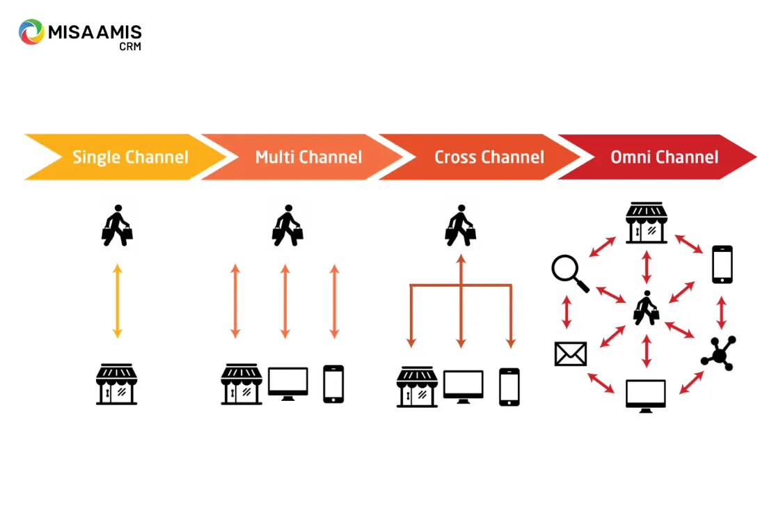 Phân biệt các khái niệm multichannel, cross-channel và omni channel