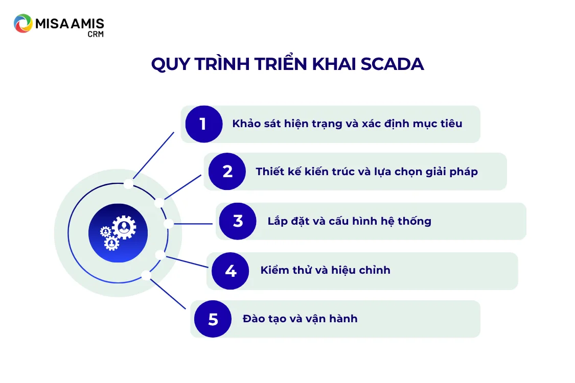 Quy trình triển khai SCADA