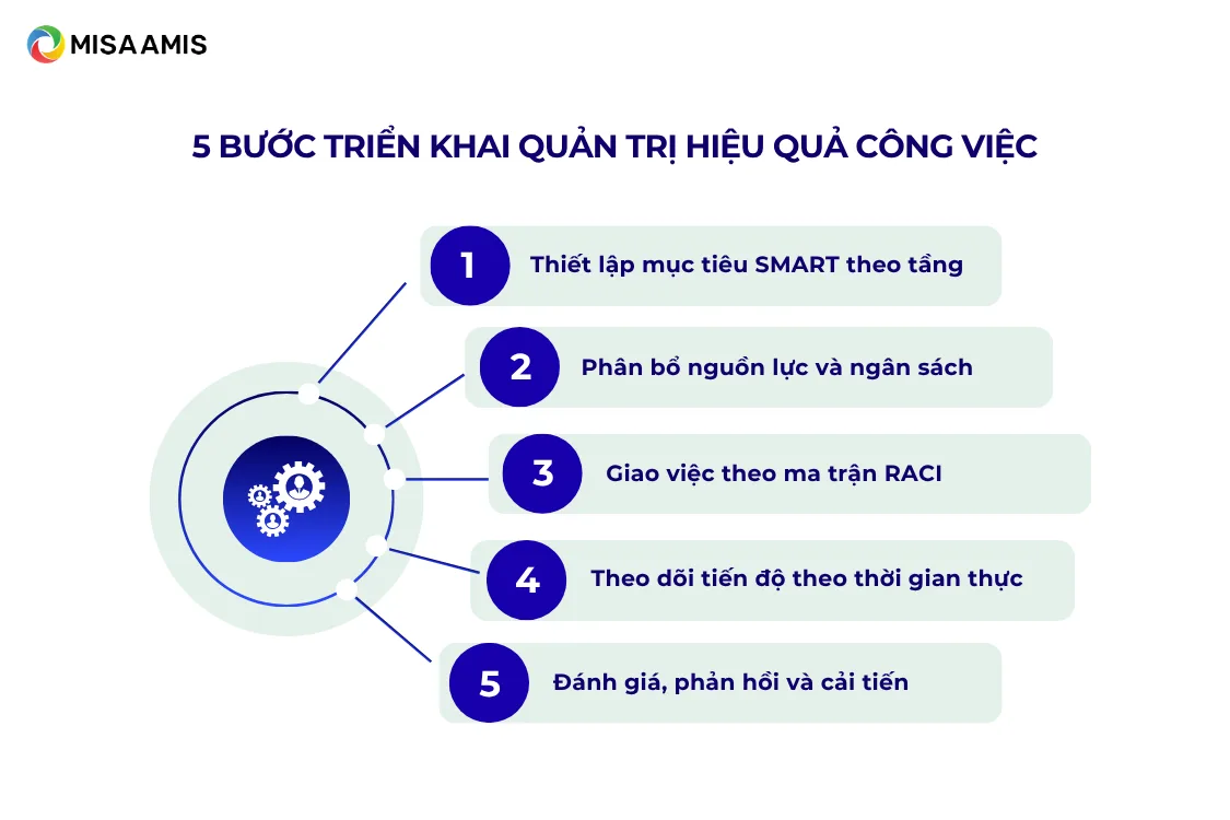 Quy trình triển khai quản trị hiệu quả công việc cho doanh nghiệp