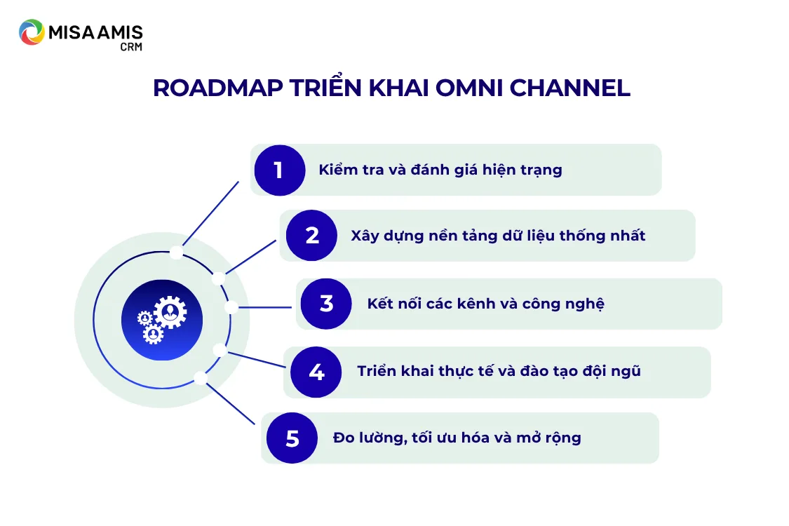 Roadmap 5 giai đoạn triển khai omni channel cho doanh nghiệp