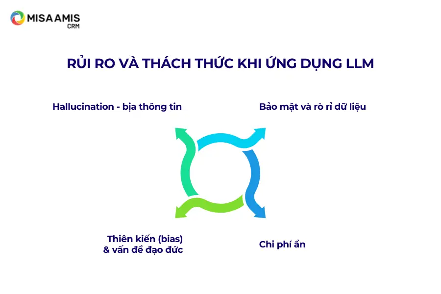 Rủi ro và thách thức khi ứng dụng LLM