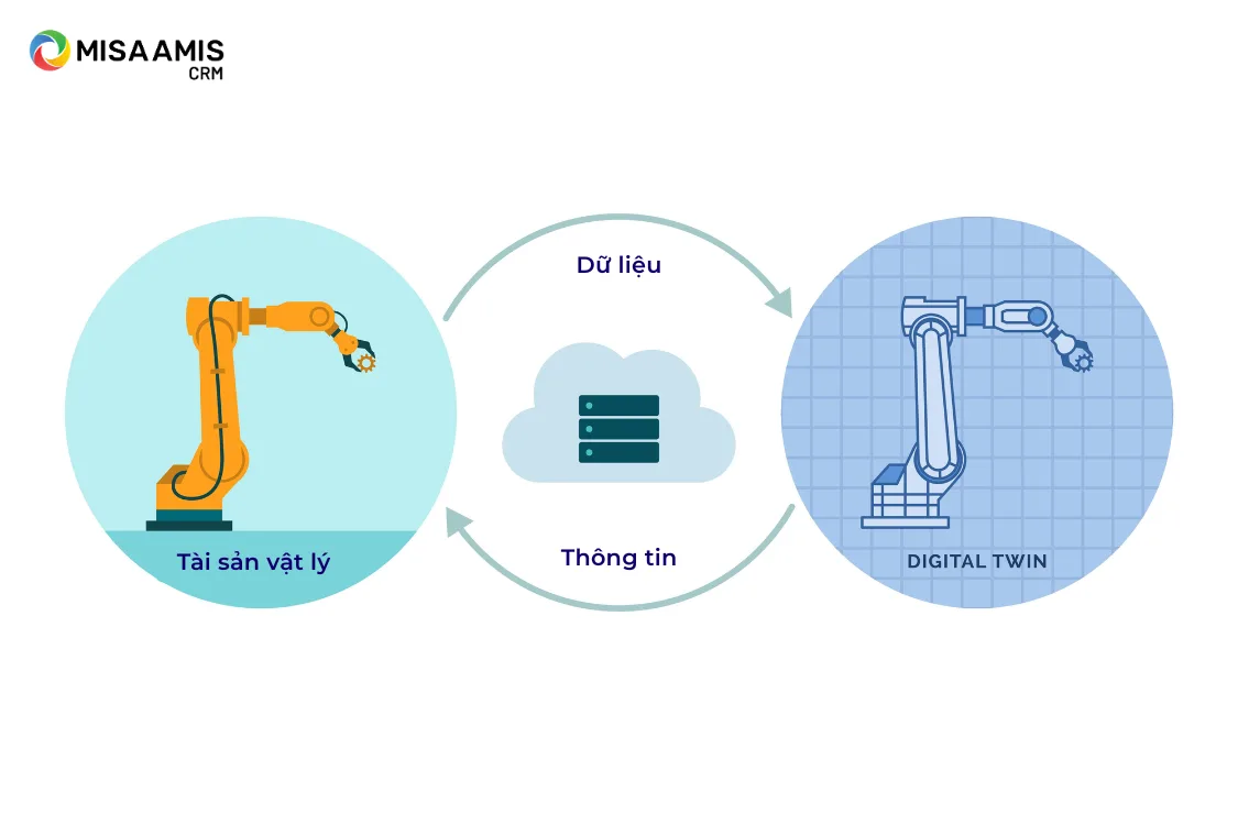 Tìm hiểu khái niệm Digital Twin là gì