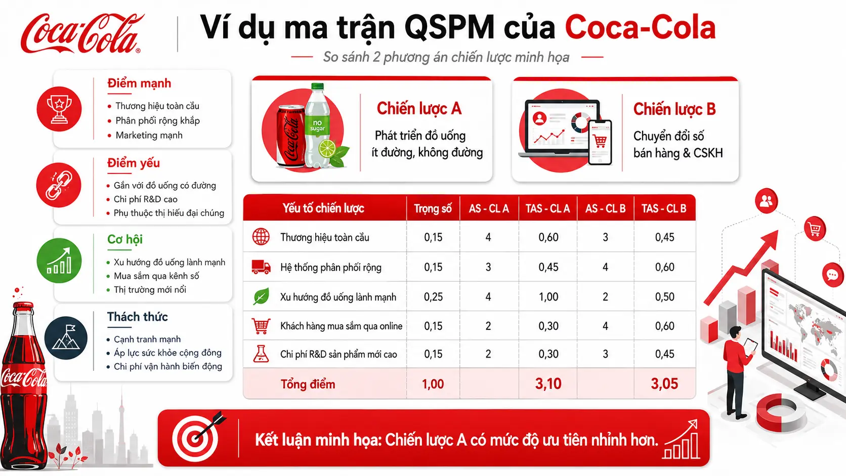 Ma trận QSPM của Công ty Coca-Cola